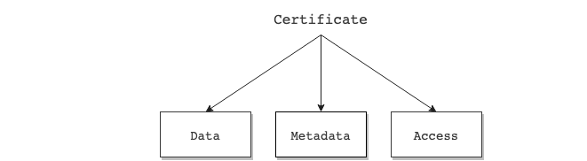 Certificate model