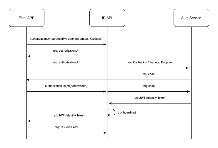 Authorization Sequence Flow